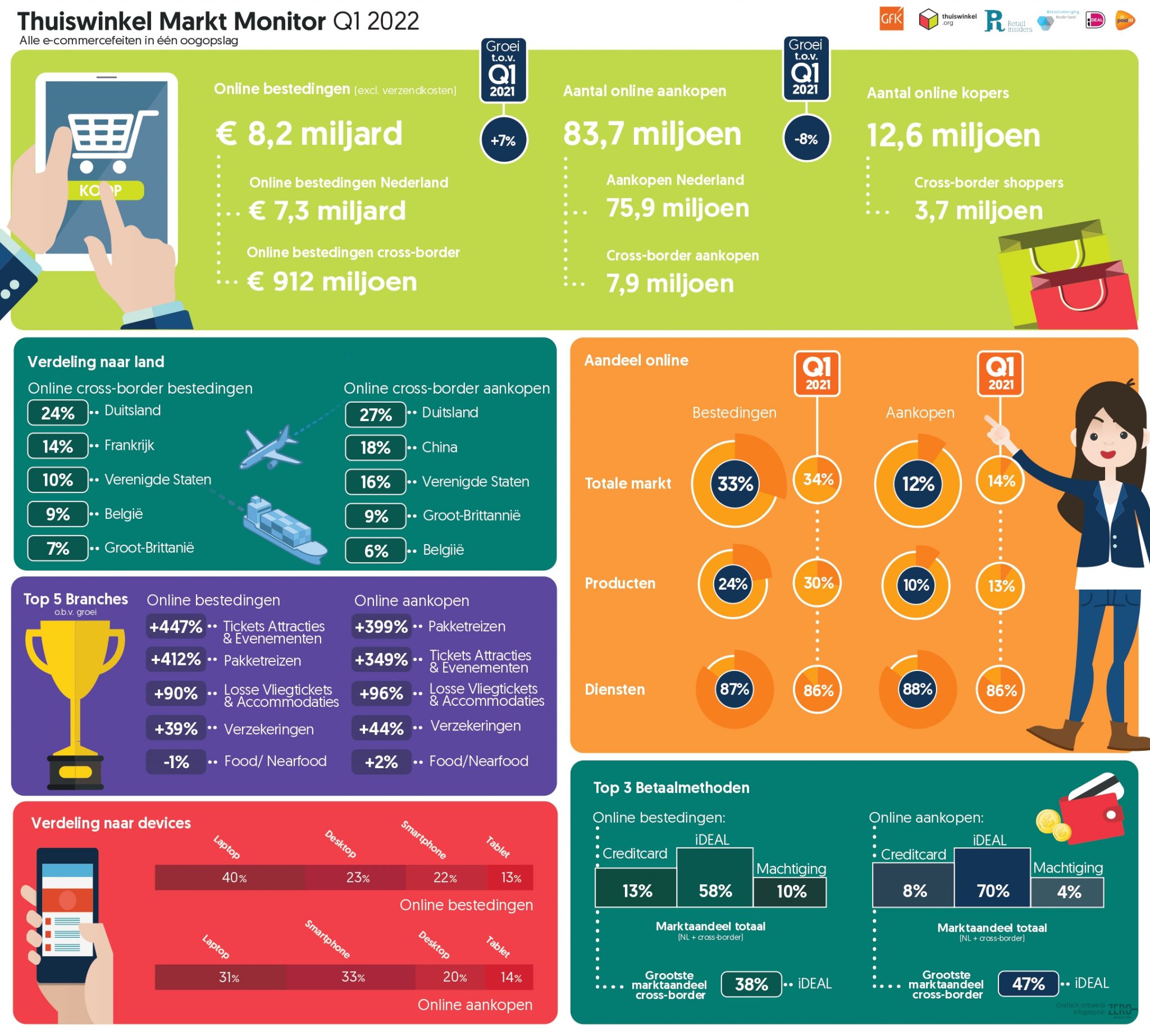 infographic_thuiswinkel_markt_monitor_2022_Q1101687_page-0001-2048x1845